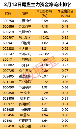 主力资金 | 尾盘资金追捧3大行业
