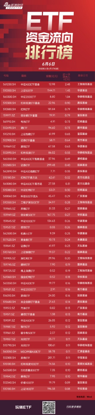 ETF资金流向：6月5日 工银瑞信中证A50ETF基金获净申购2.48亿元 华夏上证50ETF获净申购1.45亿元（附图）