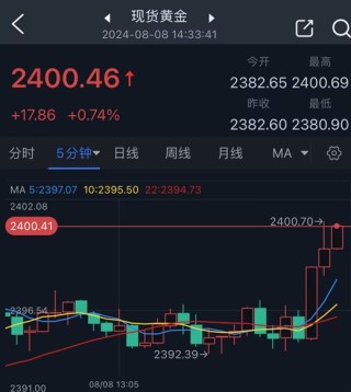 黄金大行情突袭！金价急涨突破2400美元 重要数据来袭、如何交易黄金？