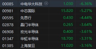 港股收评：恒指跌1.46%恒生科指跌1.36%！石油、苹果概念领跌，丘钛科技跌9%，中海油跌超6%，中芯国际跌超5%