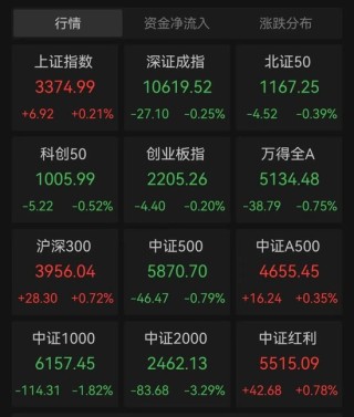 A股大小盘股剧烈分化的一幕再次上演 下午还有机会么？