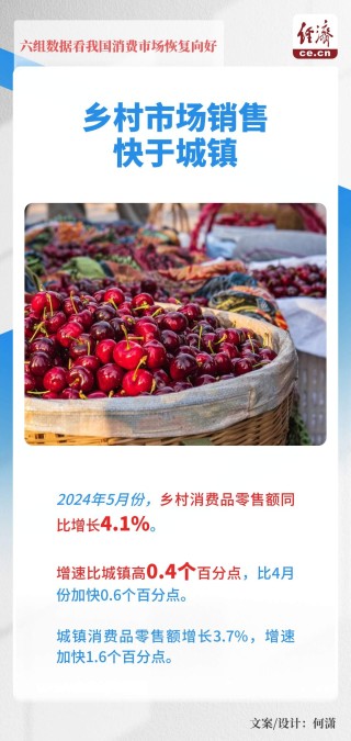 一图读懂｜六组数据看我国消费市场恢复向好