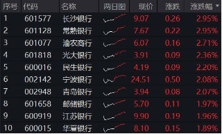 跨年选红利？银行ETF（512800）续涨逾1%，喜提6连阳，“春季躁动”两步走，先蓝筹后成长，漂亮50再占上风