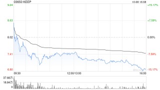 KEEP10月8日斥资109.22万港元回购15万股