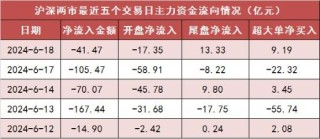 【18日资金路线图】两市主力资金净流出超41亿元 汽车等行业实现净流入