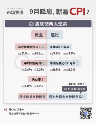 CPI重磅报告：今晚之后，美联储不必再耐心等待？