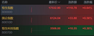 欧美股市集体上涨，英特尔大涨7%，恒指收涨1.4%，美的上市首日大涨8%，日经225收跌1%