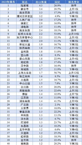 【提示】对外交通枢纽站点客流涨幅明显、新开通线路分流作用显著……2023年上海交通运行年度报告（城市客运篇）出炉