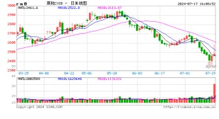 收评：铁矿石、沪锌跌超2% 菜粕冲高回落涨超1%