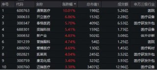 降息预期升温，CXO狂欢！医疗全线逆市大涨，医疗ETF（512170）放量涨2.42%，成交翻倍激增！