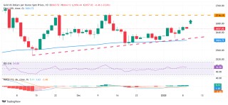黄金突发行情！金价短线急涨突破2665美元