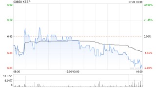 KEEP7月23日斥资约121.95万港元回购19.13万股