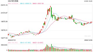 快讯：恒指低开0.67% 科指跌0.8%药明系个股大幅高开