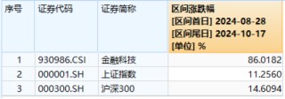 地缘冲突+网络安全事件频出，华为鸿蒙概念雄起！金融科技ETF（159851）轰出5.24亿元天量成交，叒刷新高！