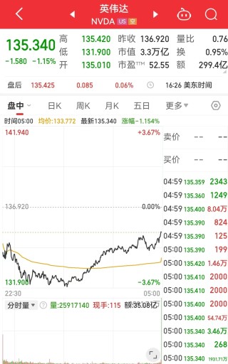 中国资产，大涨！美国公布重磅数据！美股收跌，英伟达一度跌超3.5%，微软遭调查，啥情况？