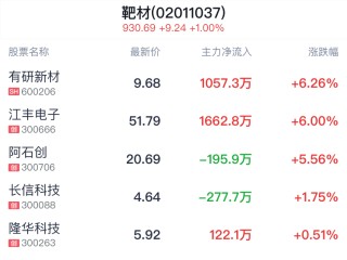 靶材概念盘中拉升，有研新材涨6.26%
