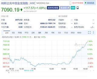 英伟达市值一夜大增约1.9万亿元 啥情况？华尔街机构：AI进步和算力需求持续增长继续推动科技巨头市值扩张