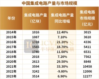 中国芯片出口额，突破万亿