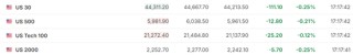 美股仅道指跌，中概涨超2%，Palantir暴涨24%，原油大跌，黄金新高
