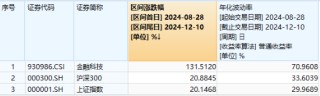 重返两万亿！金融科技爆量成交，大消费上热榜，食品ETF（515710）拉升2%！港股互联网ETF（513770）跳空收涨
