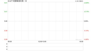 欧康维视生物-B10月31日斥资93.71万港元回购17.05万股