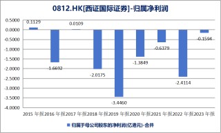 不到1亿港元清仓“赔钱货”，西南证券多年被西证国际证券拖累