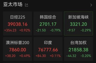欧洲巨震！法国股市突然重挫，欧股集体下跌！