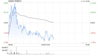 华润电力首10个月附属电厂累计售电量达约1.71亿兆瓦时 同比增加8.8%