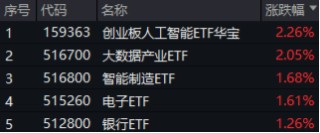 国资委重磅发声，中字头领涨，价值ETF上探1.73%！泛科技全天强势，创业板人工智能ETF华宝、电子ETF双双大涨