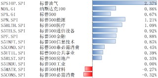 纳指标普12月23日-27日上涨 美经济数据喜忧参半