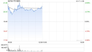 中兴通讯盘中涨超9% 机构看好公司把握算力产业机遇