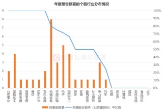 业绩行情渐至！近70股已先期“小考”，年报披露时间出炉