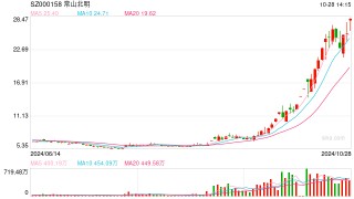 剥离纺织业务置入新能源及智慧城市资产，常山北明一个半月涨超260%，谁在爆炒？