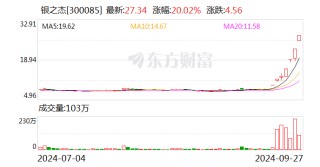 7天6板银之杰：近期股价大幅上涨 存在股价大幅上涨后回落的风险
