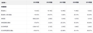 监管重锤落下，普利制药连续两年虚构业绩或面临退市