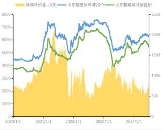 纸浆专题 | 下游需求不佳，或持续拖累浆价