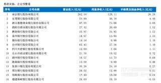 上半年中小银行手续费及佣金净收入承压 至少32家农商行连续三年同期为负数