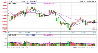 长江有色：静候美国经济数据出炉提供新指引 2日锡价下跌
