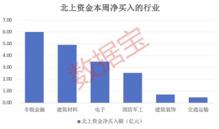 7股获抢筹超亿元，外资逆市加仓这一板块，连续4周买入4只业绩暴增股，2股持仓翻倍