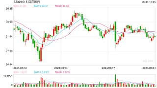 话题[申万宏源]8.8亿元溢价关联交易引监管关注，百洋医药需解释是否存在利益输送