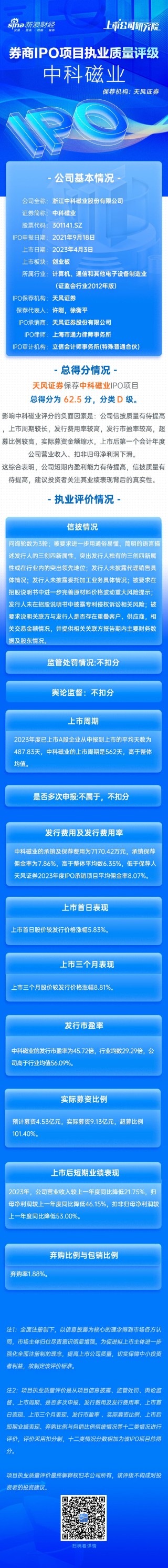 抖音[楠希配资]天风证券保荐中科磁业IPO项目质量评级D级 上市首年业绩“大变脸” 募资9亿元超募比例超100%