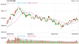 快讯：港股三大指数冲高回落 内房股、汽车股齐涨 银行股重挫