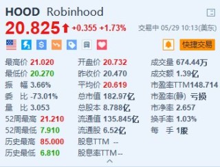 资讯:辉煌优配Robinhood涨超1.7% 宣布高达10亿美元的股票回购计划