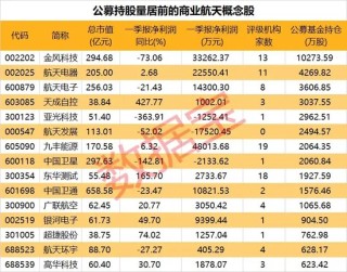 资讯:尚融资本尾盘异动，蓝筹股集体下挫！概念龙头4连板，商业航天板块持续拉升，公募基金大手笔持仓这些股！