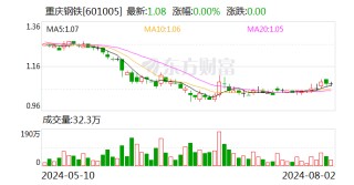 重庆钢铁耗资近7000万元累计回购6684万股公司股份