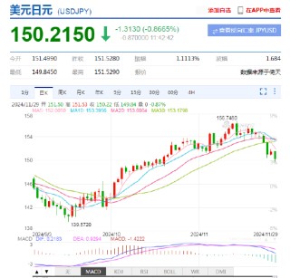 日元兑美元升破150关口 投资者押注日美收益率差收窄