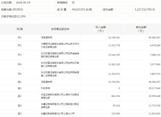 主力资金加仓食品饮料、建筑装饰等行业 北向资金连续8日净卖出