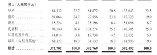 IPO雷达｜卓正医疗赴港上市：三年累亏逾8亿元，皮肤科贡献超20%收入