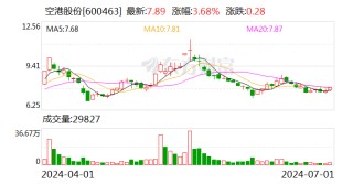 空港股份：股东国开金融拟减持公司不超1%股份