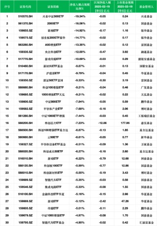 最不受欢迎ETF：2月19日兴业中证500ETF净流出额占比19.34%，国泰2000ETF占比16.06%（附名单）